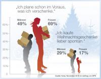 Forsa Umfrage zeigt: Die Deutschen schenken gerne