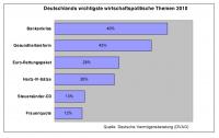 Repräsentative USUMA-Umfrage im Auftrag der DVAG: Jahresrückblick 2010: Was bewegte Deutschland am meisten?