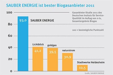 SAUBER ENERGIE: „Bester Biogasanbieter 2011“ mit günstigen Tarifen…