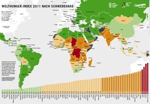 Biodiesel und Spekulation schüren Hunger – Welthungerindex: Ernährungslage in 26 Ländern kritisch