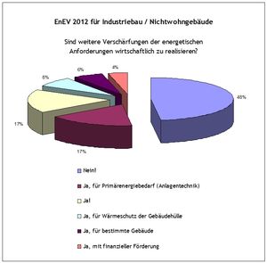 Umfrage EnEV-online.de: Industriebau-Experten kritisch gegenüber EnEV 2012 – Befragte sehen Niedrigstenergiebauten ab 2021 jedoch positiv