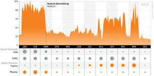 Grafik: Spam-Aufkommen im Jahresvergleich (Grafik: eleven-securityblog.de)