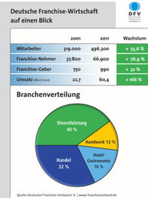 Deutsche Franchise-Wirtschaft bleibt auch 2011 stark – 7 % mehr Franchise-Beschäftige und fast 10 % mehr Umsatz gegenüber 2010
