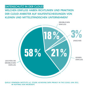 Microsoft-Studie: Datenschutz und Compliance entscheidende Faktoren für die Wahl des Cloud-Anbieters - Deutsche KMUs berücksichtigen Unternehmens-Reputation und -praktiken bei der Wahl des Cloud-Anbieters