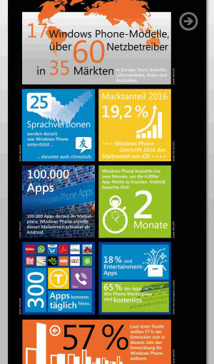 Ein Jahr Windows Phone 7.5: Die spannendsten Fakten zum mobilen Betriebssystem auf einen Blick
