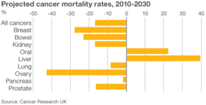 Krebs: Sterberaten sollen bis 2030 deutlich sinken – Bessere Diagnose, Bahandlung und gesunder Lebenswandel dominieren