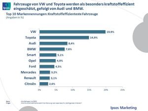VW aus Sicht deutscher Autofahrer die Nr. 1 bei kraftstoffeffizienten Fahrzeugen – Ipsos-Studie: Volkswagen vor Toyota und Audi