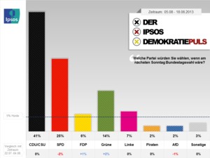 Bundestagswahl: Alternative und Piraten chancenlos – Ipsos Demokratiepuls erreicht alle Wahlberechtigten