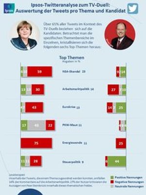 Ipsos Twitteranalyse zum TV-Duell (Infographic: Ipsos)