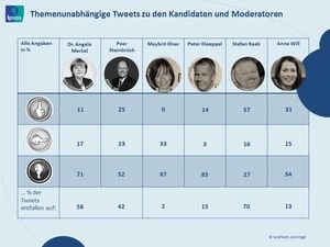 Kanzlerduell bei Twitter: Raab klarer Gewinner als Moderator – Ipsos-Studie: Politik, aber auch Themenunabhängiges wurde diskutiert