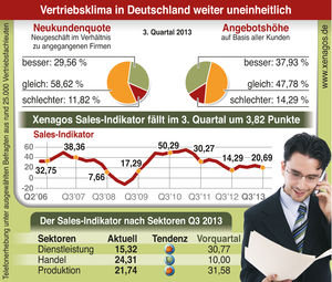 Xenagos Sales-Indikator Q3 2013 - Vertriebsklima in Deutschland weiter uneinheitlich: Xenagos Sales-Indikator gibt um 3,82 Punkte auf 20,69 nach.