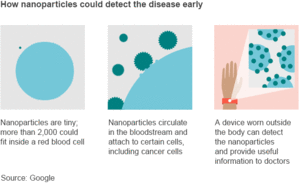 Google plant Detektor für Krebs und Herzanfälle – Hightech-Armband soll eines Tages als Frühwarnsystem fungieren